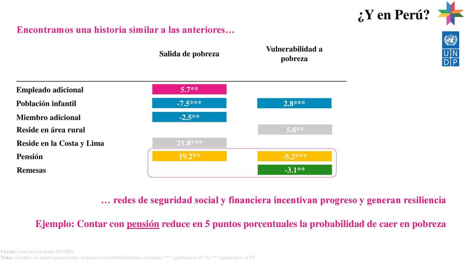 1** redes de seguridad social y financiera incentivan progreso y generan resiliencia Ejemplo: Contar con pensión reduce en 5 puntos porcentuales la
