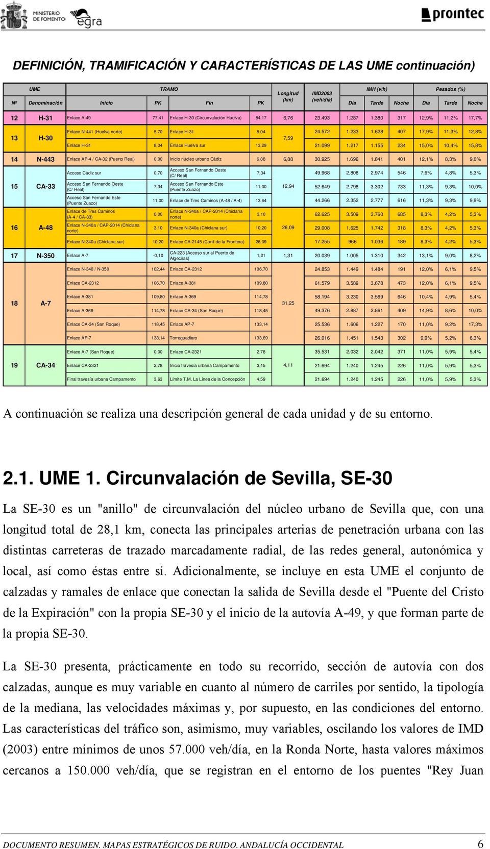 380 317 12,9% 11,2% 17,7% 13 H-30 Enlace N-441 (Huelva norte) 5,70 Enlace H-31 8,04 24.572 1.233 1.628 407 17,9% 11,3% 12,8% 7,59 Enlace H-31 8,04 Enlace Huelva sur 13,29 21.099 1.217 1.