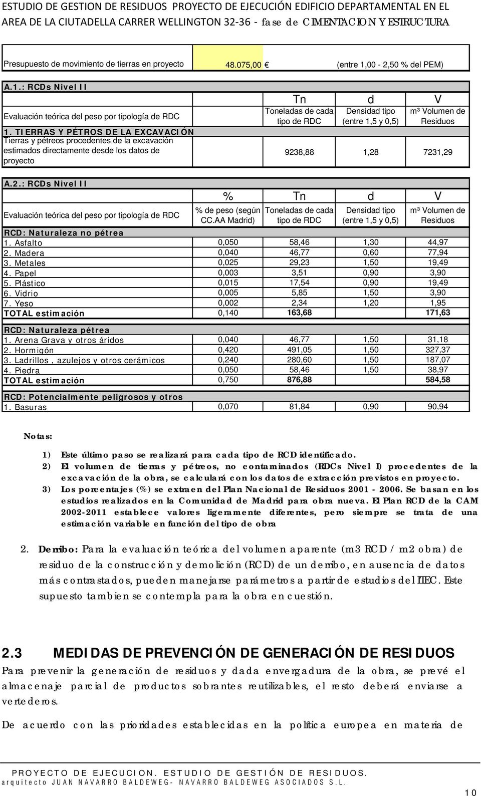 0,5) m³ Volumen de Residuos 9238,88 1,28 7231,29 A.2.: RCDs Nivel II Evaluación teórica del peso por tipología de RDC % Tn d V % de peso (según CC.