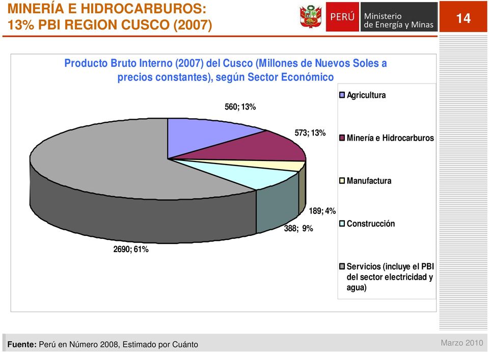 Agricultura 573; 13% Minería e Hidrocarburos Manufactura 388; 9% 189; 4% Construcción 2690;