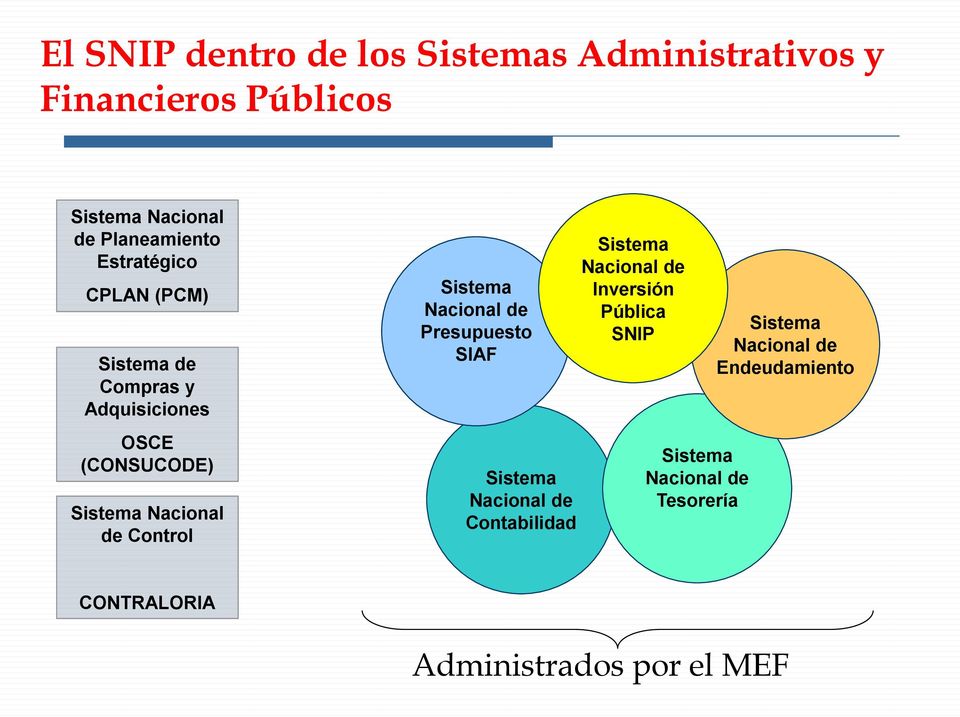 Sistema Nacional de Presupuesto SIAF Sistema Nacional de Contabilidad Sistema Nacional de Inversión