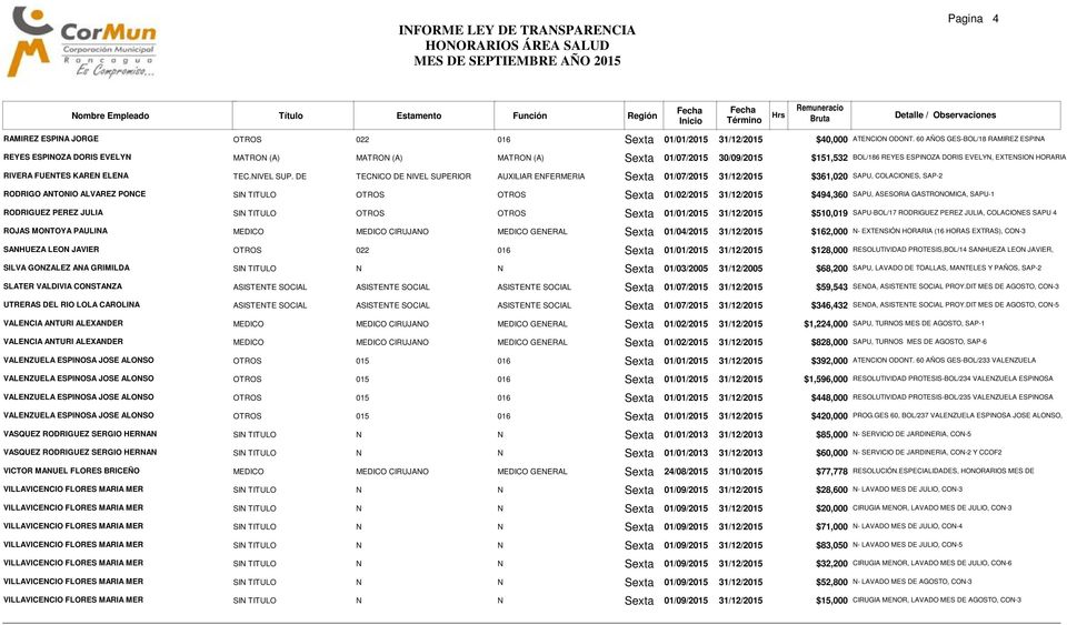 DE TECNICO DE NIVEL SUPERIOR AUXILIAR ENFERMERIA $361,020 RODRIGO ANTONIO ALVAREZ PONCE SIN TITULO $494,360 BOL/186 REYES ESPINOZA DORIS EVELYN, EXTENSION HORARIA SAPU, COLACIONES, SAP-2 SAPU,