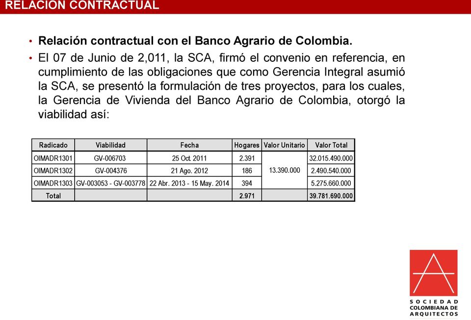 formulación de tres proyectos, para los cuales, la Gerencia de Vivienda del Banco Agrario de Colombia, otorgó la viabilidad así: Radicado Viabilidad Fecha
