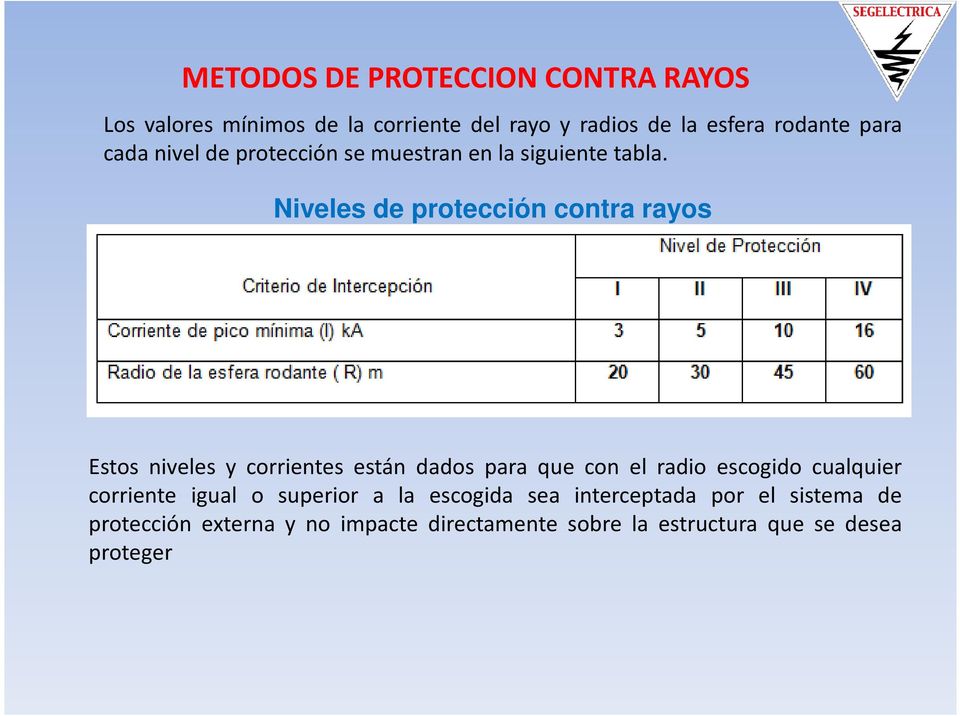 Niveles de protección contra rayos Estos niveles y corrientes están dados para que con el radio escogido