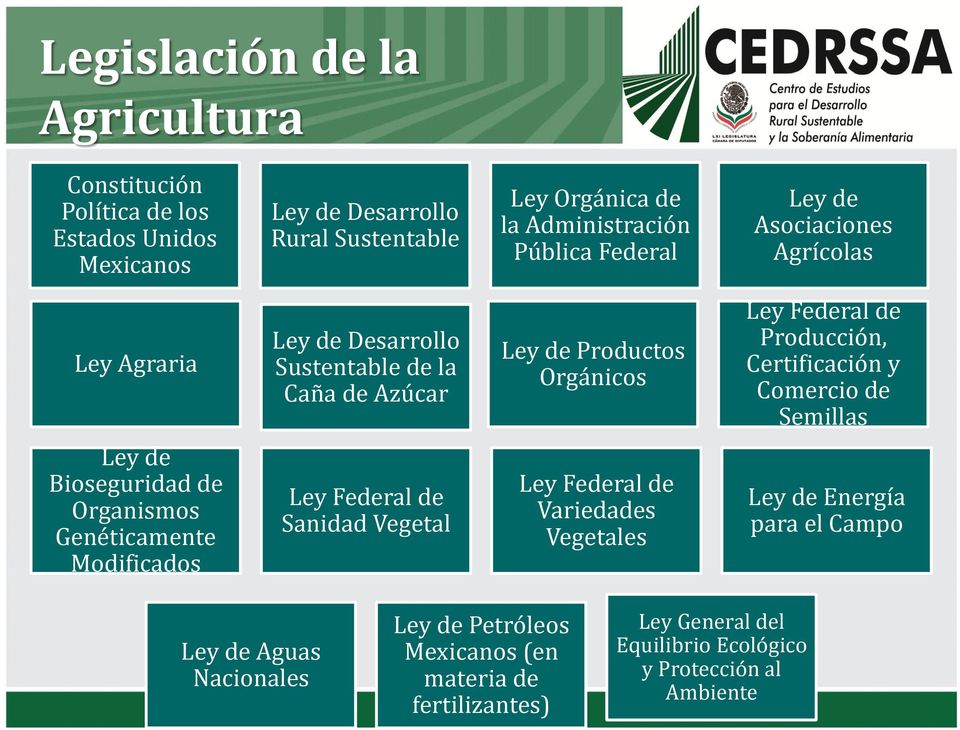 Certificación y Comercio de Semillas Ley de Bioseguridad de Organismos Genéticamente Modificados Ley Federal de Sanidad Vegetal Ley Federal de Variedades