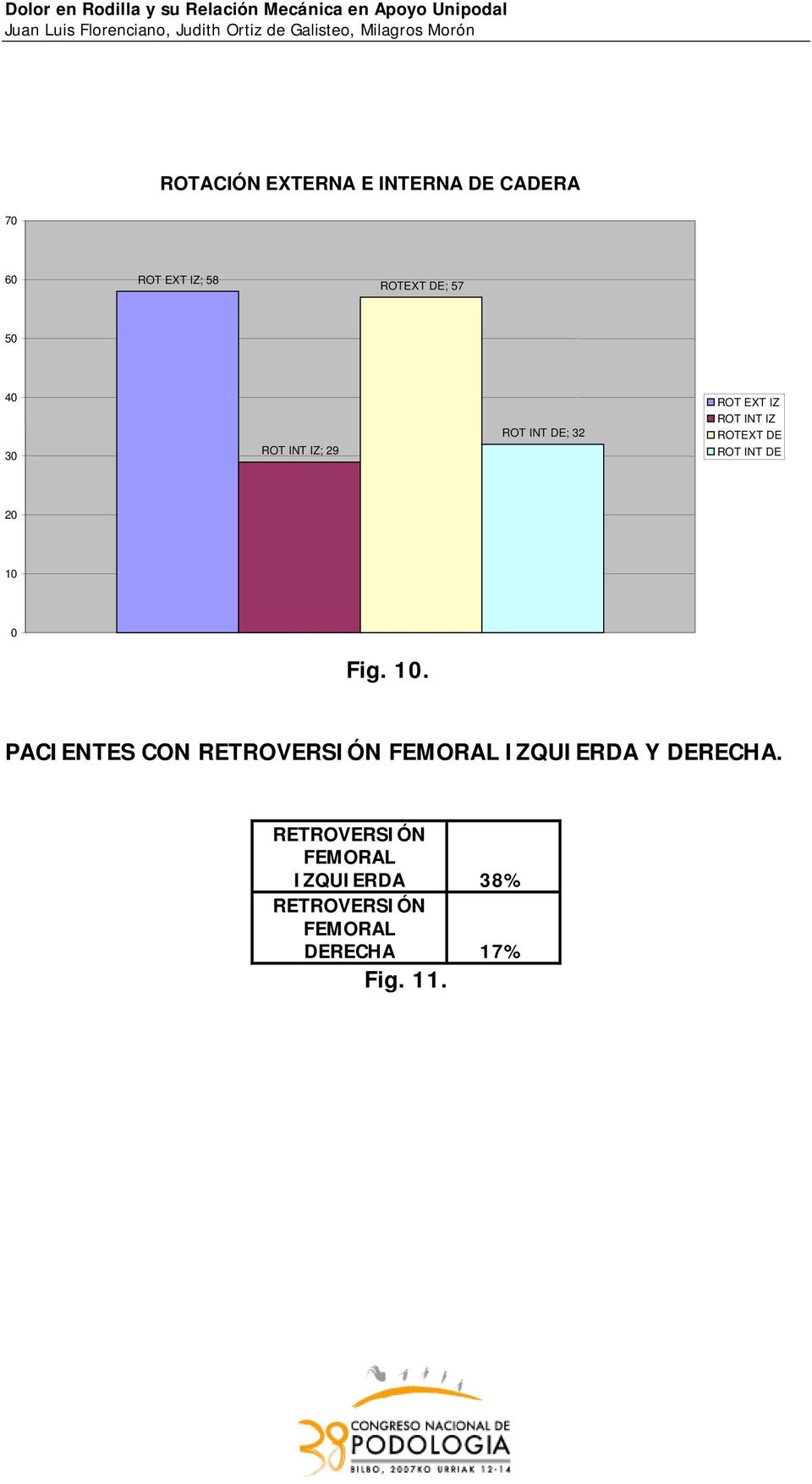 DE 20 10 0 Fig. 10. PACIENTES CON RETROVERSIÓN FEMORAL IZQUIERDA Y DERECHA.
