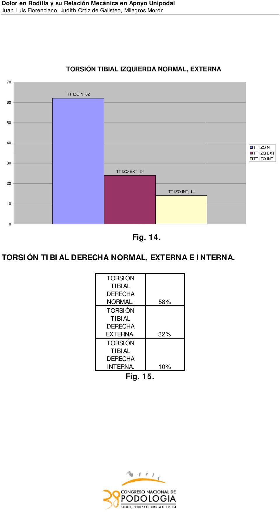 10 0 Fig. 14. TORSIÓN TIBIAL DERECHA NORMAL, EXTERNA E INTERNA.