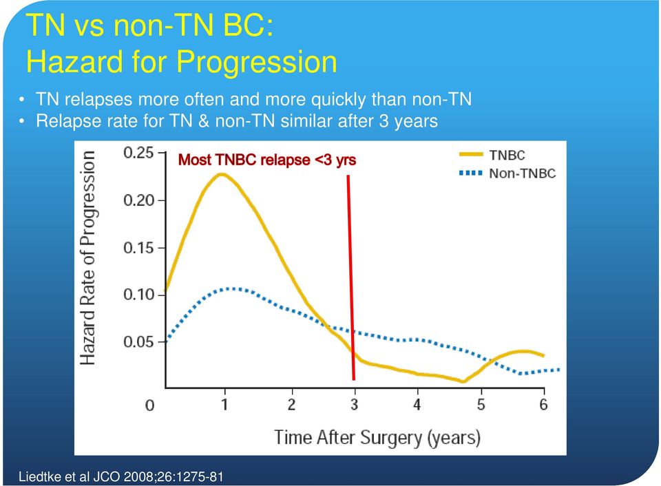 non-tn Relapse rate for TN & non-tn similar