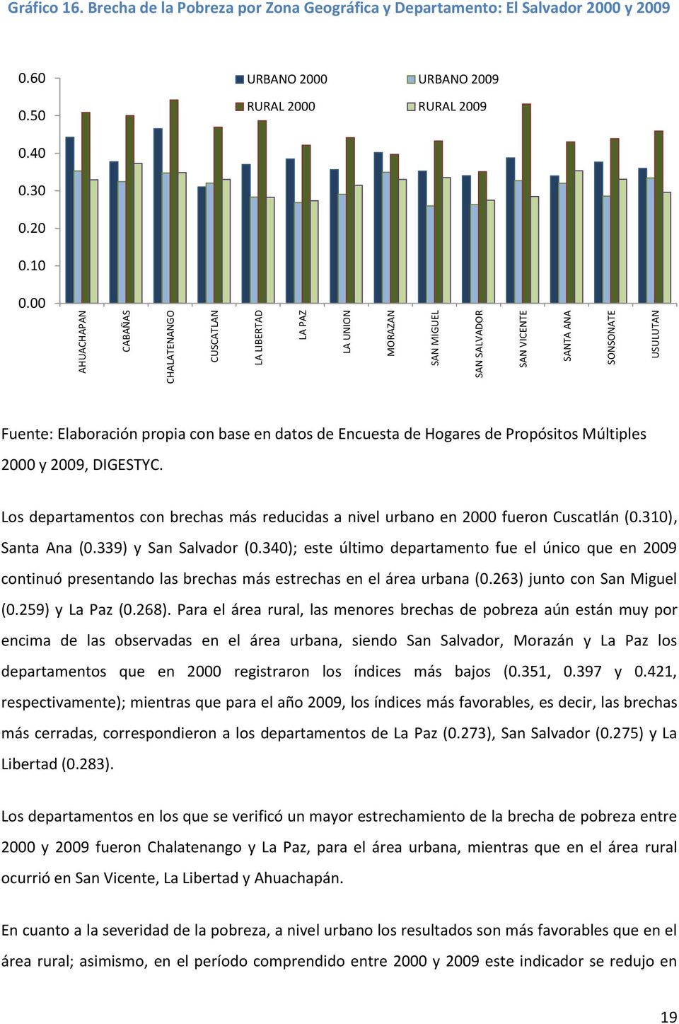 00 Fuente: Elaboración propia con base en datos de Encuesta de Hogares de Propósitos Múltiples 2000 y 2009, DIGESTYC.