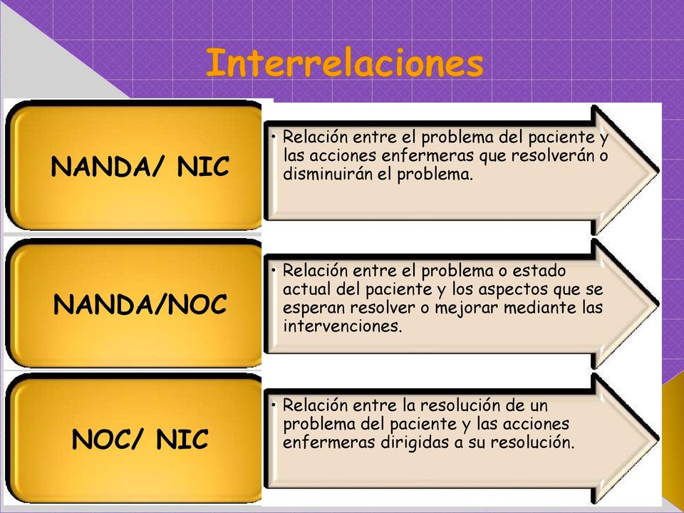 NANDA/NOC Relación entre el problema o estado actual del paciente y los aspectos que se esperan
