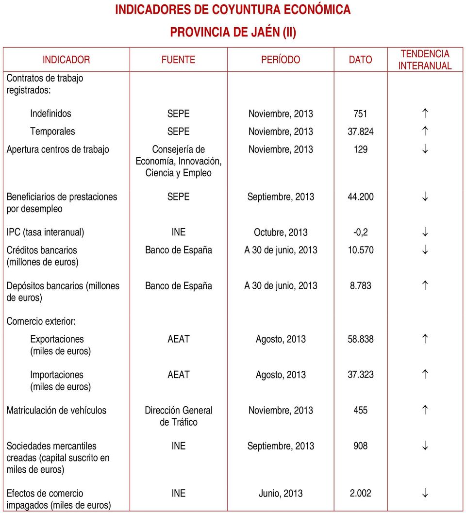 200 IPC (tasa interanual) INE Octubre, 2013-0,2 Créditos bancarios (millones de euros) Banco de España A 30 de junio, 2013 10.