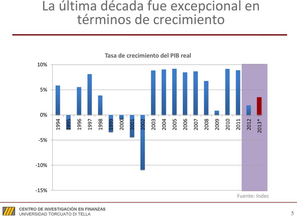 2013* 10% Tasa de crecimiento del PIB real 5% 0% -5% -10% -15% Fuente: Indec