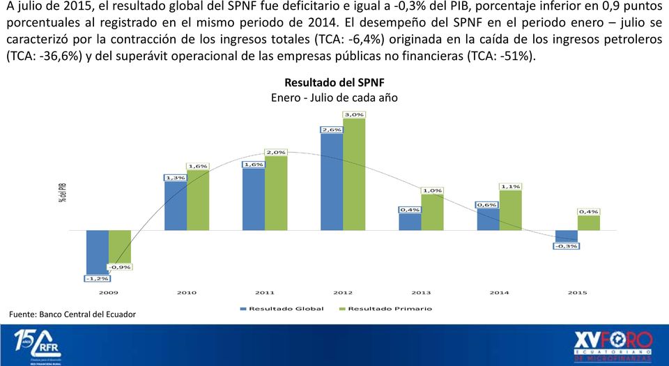 El desempeño del SPNF en el periodo enero julio se caracterizó por la contracción de los ingresos totales (TCA: -6,4%) originada en la