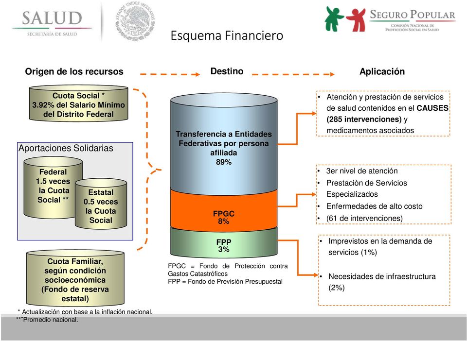 Transferencia a Entidades Federativas por persona afiliada 89% FPGC 8% FPP 3% FPGC = Fondo de Protección contra Gastos Catastróficos FPP = Fondo de Previsión Presupuestal Atención y prestación de
