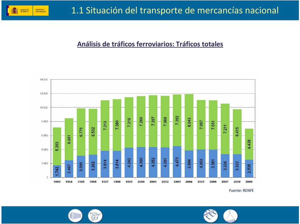 Análisis de tráficos ferroviarios: Tráficos