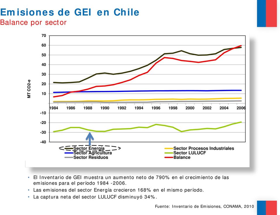 Inventario de GEI muestra un aumento neto de 790% en el crecimiento de las emisiones para el período 1984-2006.