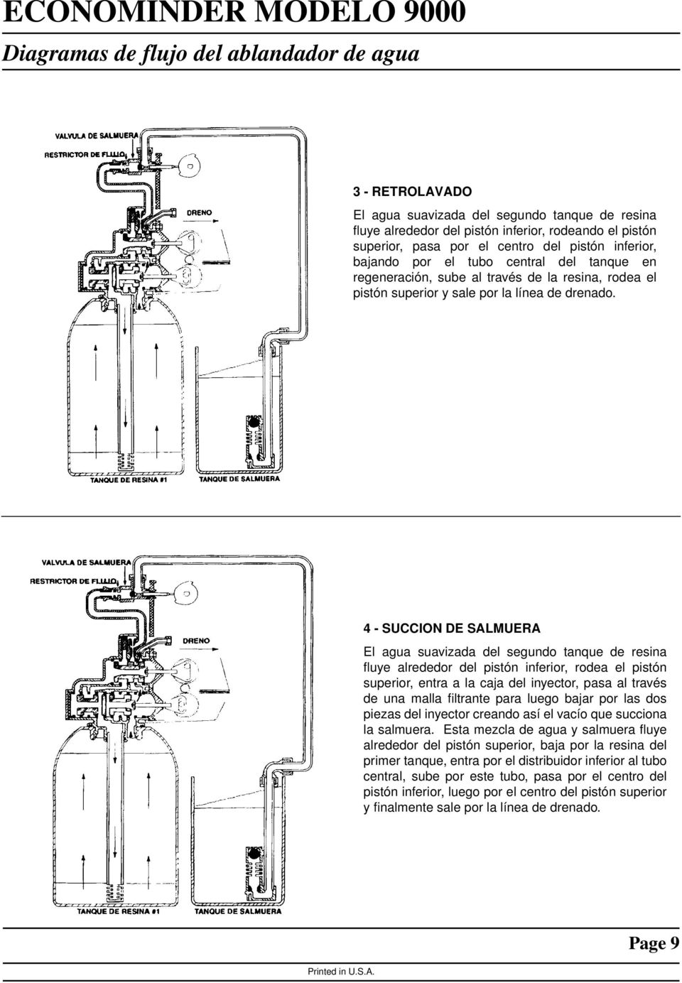 4 - SUCCION DE SALMUERA El agua suavizada del segundo tanque de resina fluye alrededor del pistón inferior, rodea el pistón superior, entra a la caja del inyector, pasa al través de una malla