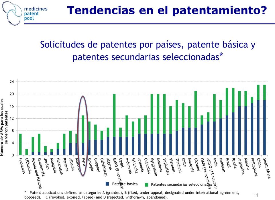Patente basica Patentes secundarias seleccionadas * Patent applications defined as categories A (granted), B