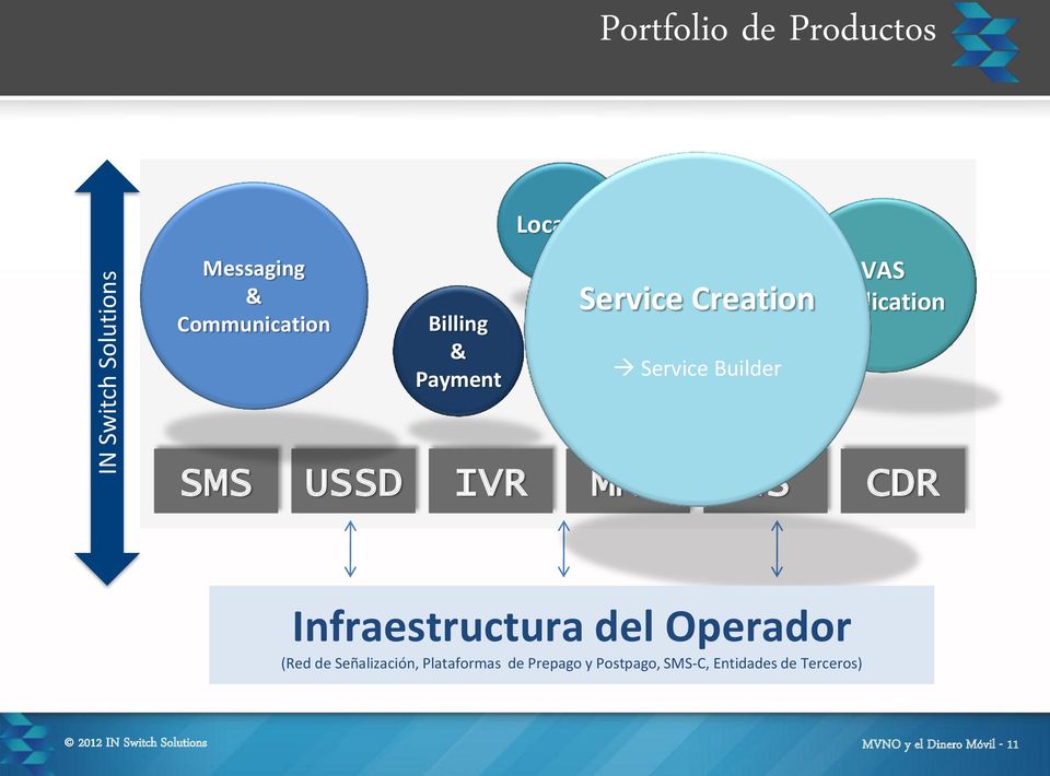 WS CDR Infraestructura del Operador (Red de Señalización, Plataformas de Prepago y