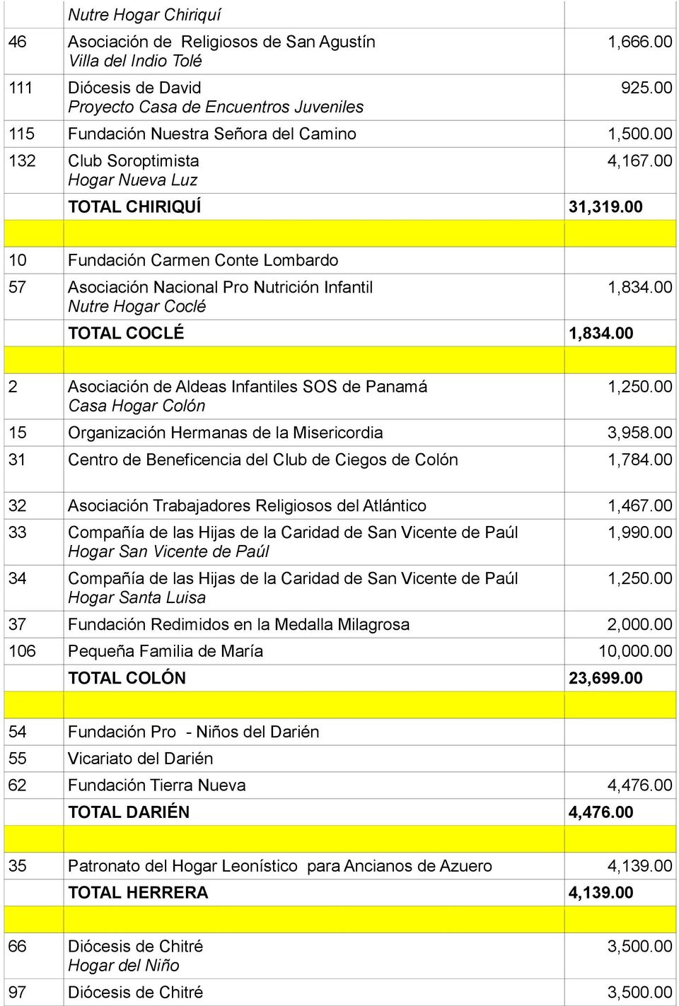 00 10 Fundación Carmen Conte Lombardo 57 Asociación Nacional Pro Nutrición Infantil Nutre Hogar Coclé TOTAL COCLÉ 1,834.00 1,834.