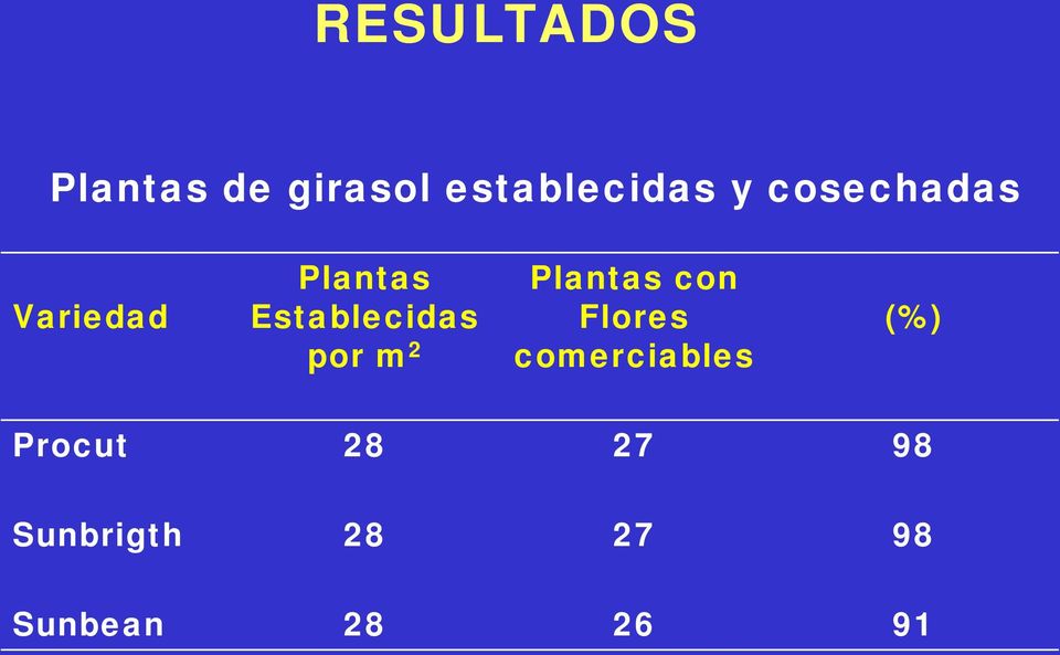 m 2 Plantas con Flores comerciables (%)