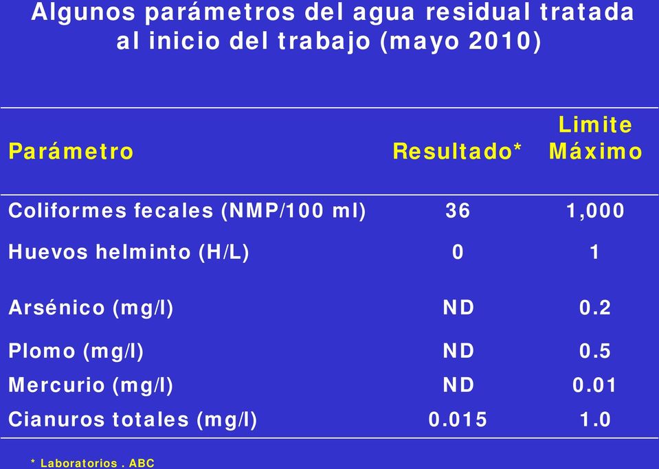 1,000 Huevos helminto (H/L) 0 1 Arsénico (mg/l) ND 0.2 Plomo (mg/l) ND 0.