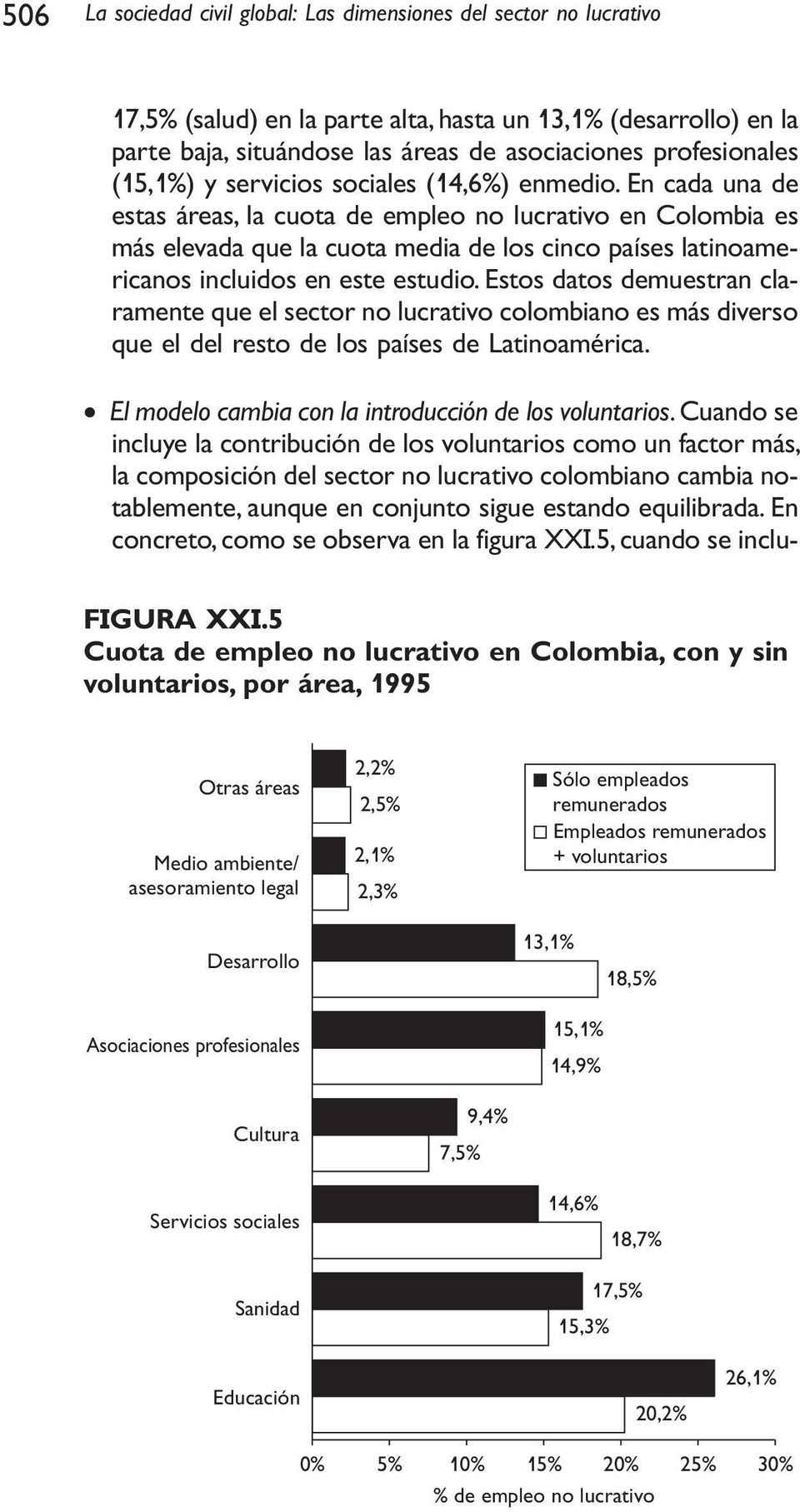 En cada una de estas áreas, la cuota de empleo no lucrativo en Colombia es más elevada que la cuota media de los cinco países latinoamericanos incluidos en este estudio.