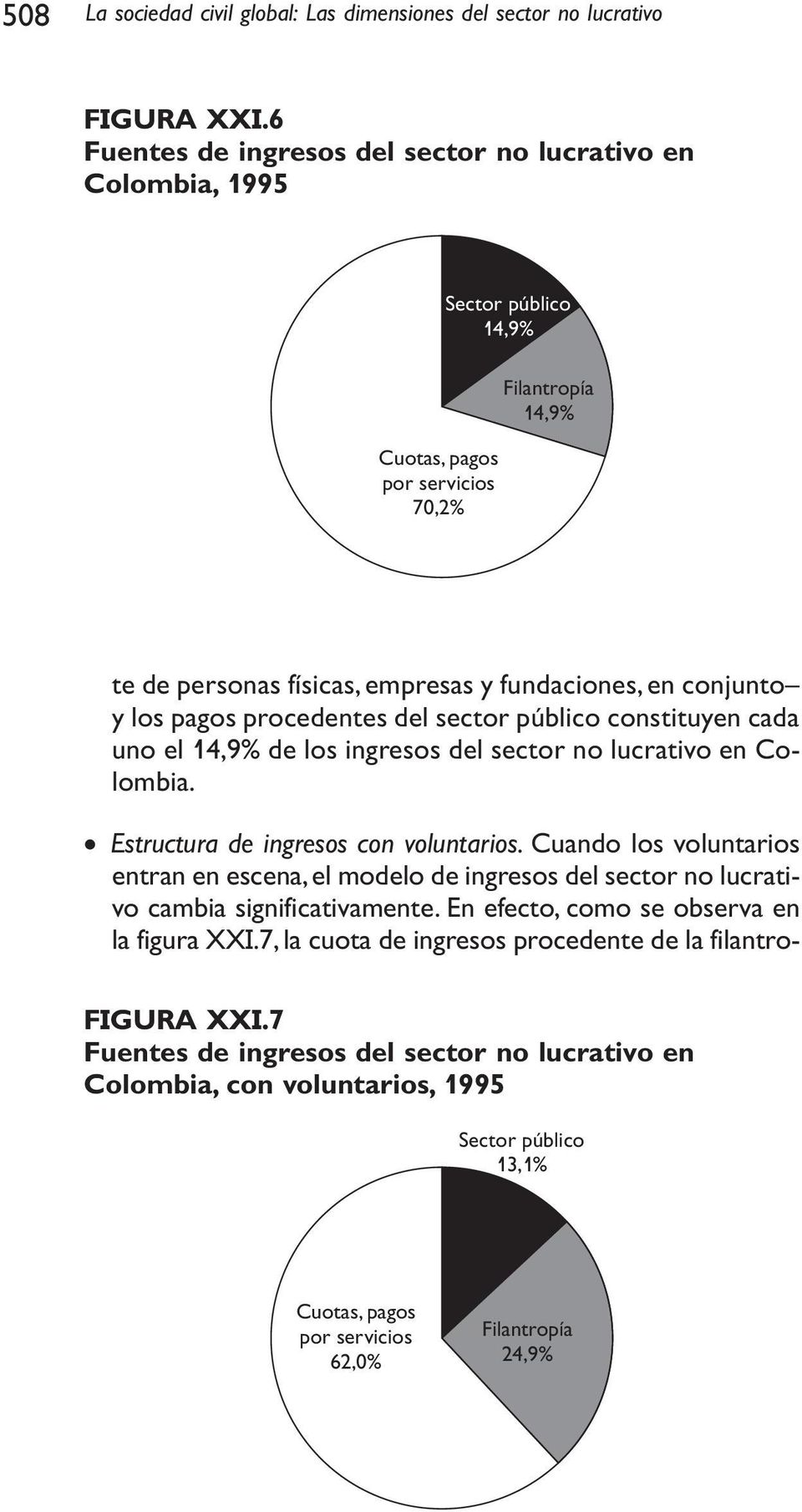 los pagos procedentes del sector público constituyen cada uno el 14,9% de los ingresos del sector no lucrativo en Colombia. Estructura de ingresos con voluntarios.