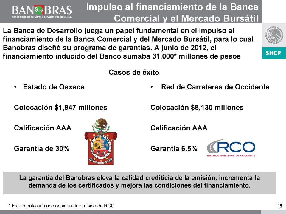 A junio de 2012, el financiamiento inducido del Banco sumaba 31,000* millones de pesos Casos de éxito Estado de Oaxaca Red de Carreteras de Occidente Colocación $1,947 millones