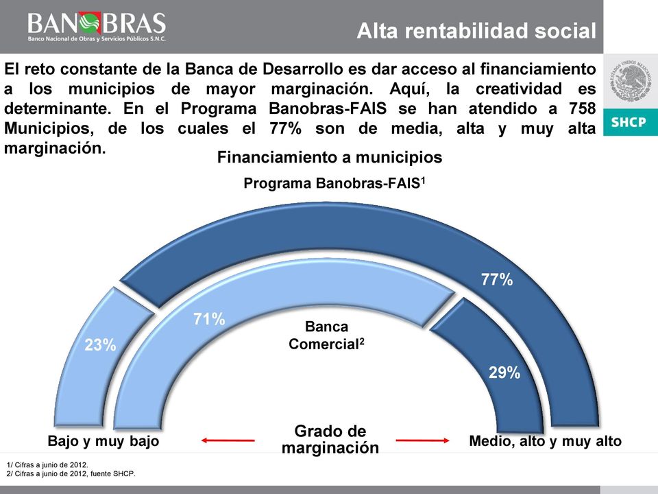 En el Programa Banobras-FAIS se han atendido a 758 Municipios, de los cuales el 77% son de media, alta y muy alta marginación.