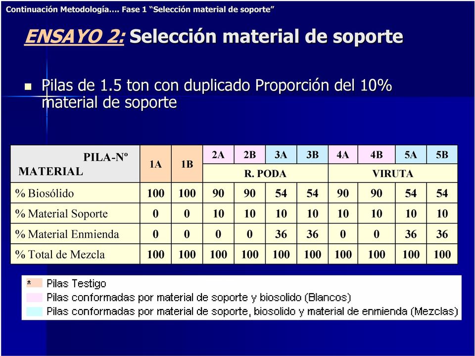 de 1.5 ton con duplicado Proporción n del 1% material de soporte PILA-Nº MATERIAL 1A 1B