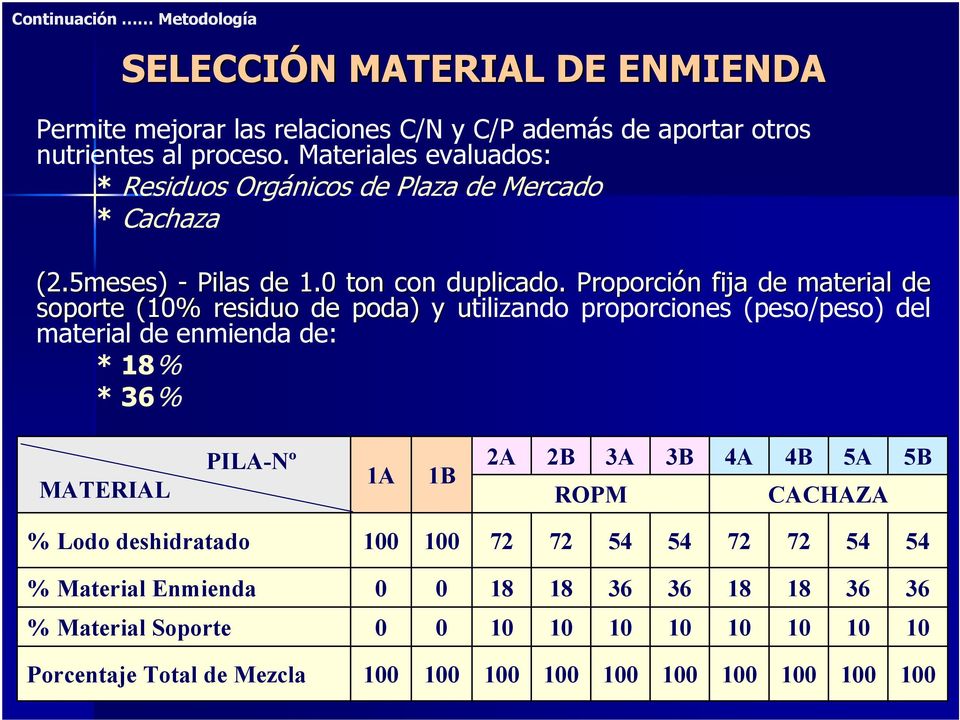 Proporción n fija de material de soporte (1% residuo de poda) y utilizando u proporciones (peso/peso) del material de enmienda de: * 18% * 36% MATERIAL