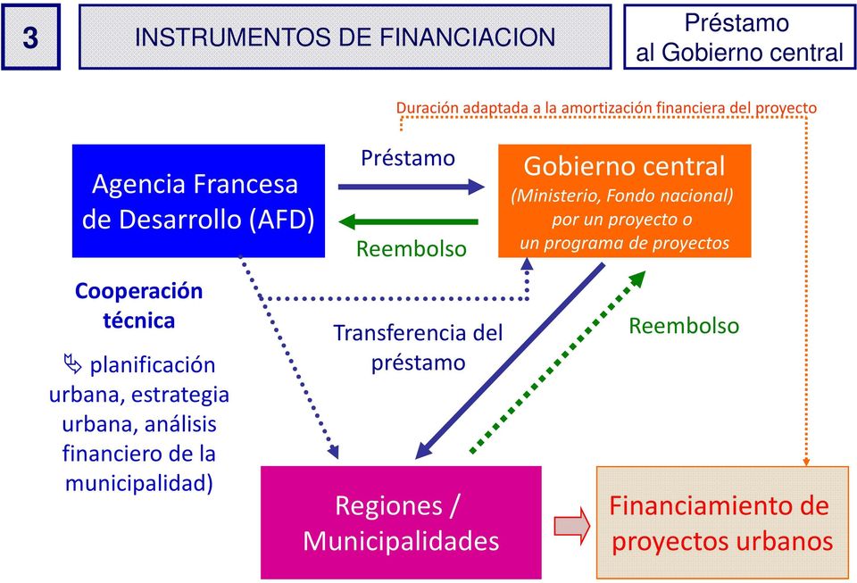 amortización financiera del proyecto Préstamo Reembolso Transferencia del préstamo Regiones / Municipalidades