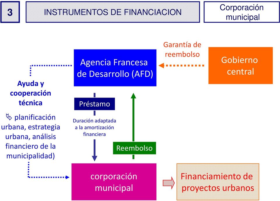 urbana, estrategia urbana, análisis financiero de la municipalidad) Duración adaptada a la