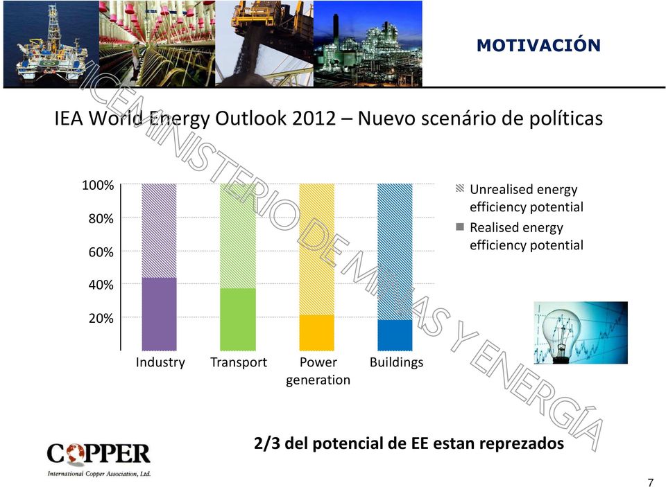 Realised energy 60% efficiency potential 40% 20% Industry