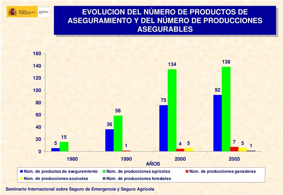 1980 1990 2000 2005 AÑOS Núm. de productos de aseguramiento Núm.