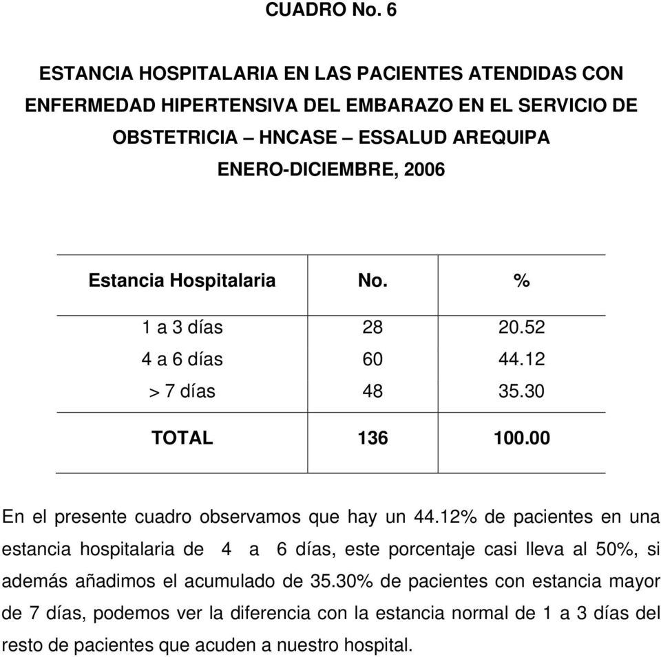 ENERO-DICIEMBRE, 2006 Estancia Hospitalaria No. % 1 a 3 días 28 20.52 4 a 6 días 60 44.12 > 7 días 48 35.30 TOTAL 136 100.