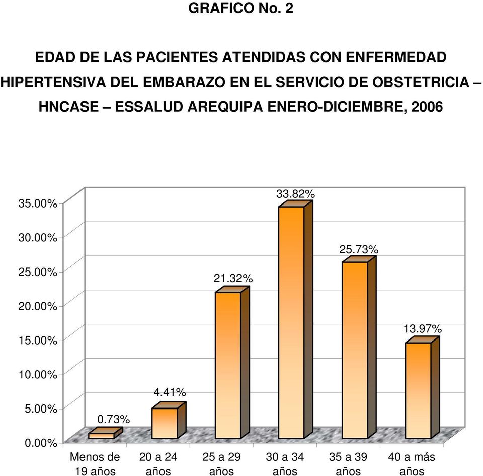 SERVICIO DE OBSTETRICIA HNCASE ESSALUD AREQUIPA ENERO-DICIEMBRE, 2006 35.00% 33.