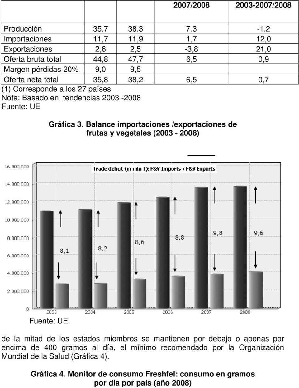 Balance importaciones /exportaciones de frutas y vegetales (2003-2008) Fuente: UE de la mitad de los estados miembros se mantienen por debajo o apenas por encima
