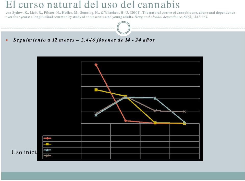 The natural course of cannabis use, abuse and dependence over four years: a longitudinal