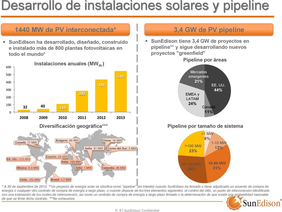 : 576 MW México: 0,3 MW Instalaciones anuales (MW dc ) 32 40 110 Diversificación geográfica*** Bulgaria: 60 MW España: 28 MW Italia: 199 MW 283 EAU: 1 MW 430 India: 81 MW 542 2008 2009 2010 2011 2012