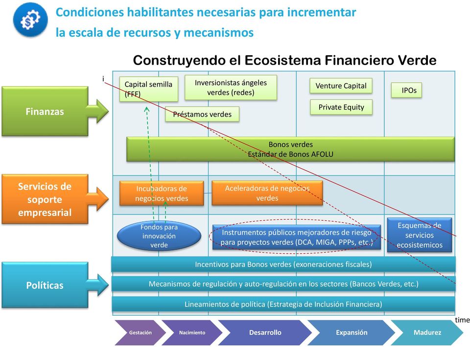 Aceleradoras de negocios verdes Instrumentos públicos mejoradores de riesgo para proyectos verdes (DCA, MIGA, PPPs, etc.