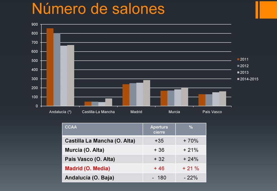 cierre Castilla La Mancha (O. Alta) +35 + 70% Murcia (O.