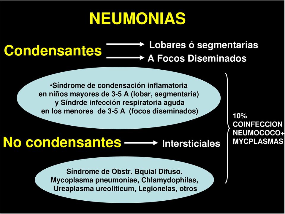 3-5 A (focos diseminados) No condensantes Intersticiales 10% COINFECCION NEUMOCOCO+ MYCPLASMAS Síndrome