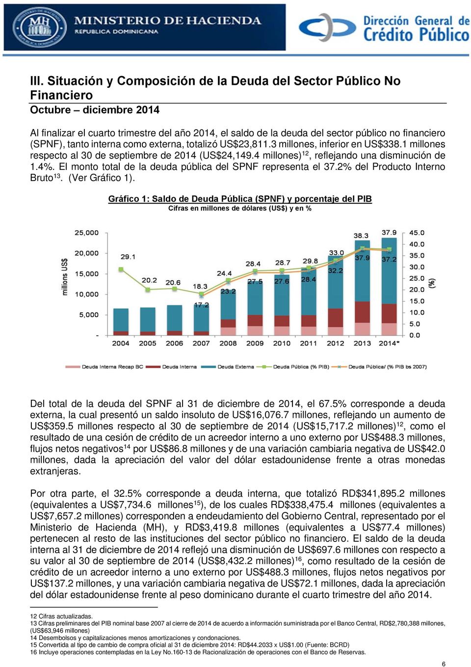 El monto total de la deuda pública del SPNF representa el 37.2% del Producto Interno Bruto 13. (Ver Gráfico 1).