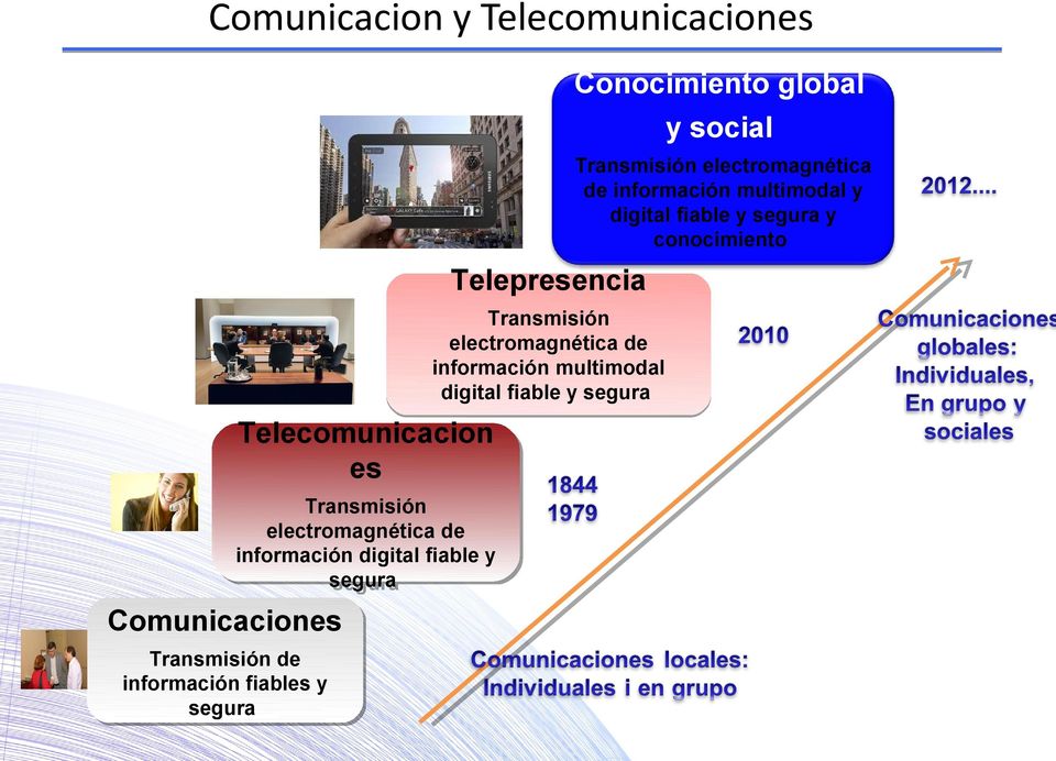 Telecomunicacion Telecomunicacion es es Transmisión Transmisión electromagnética electromagnética de de información información