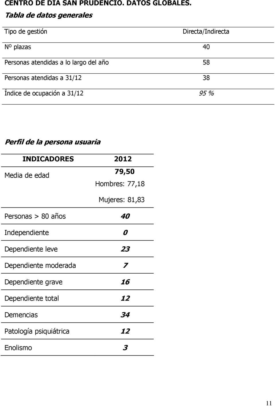 atendidas a 31/12 38 Índice de ocupación a 31/12 95 % Perfil de la persona usuaria INDICADORES 2012 Media de edad 79,50