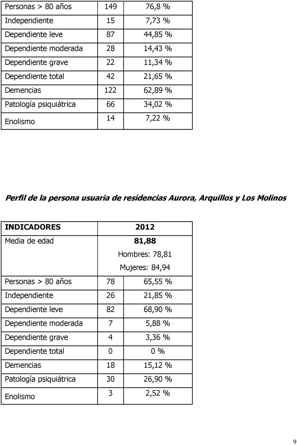 Los Molinos INDICADORES 2012 Media de edad 81,88 Hombres: 78,81 Mujeres: 84,94 Personas > 80 años 78 65,55 % Independiente 26 21,85 % Dependiente leve 82