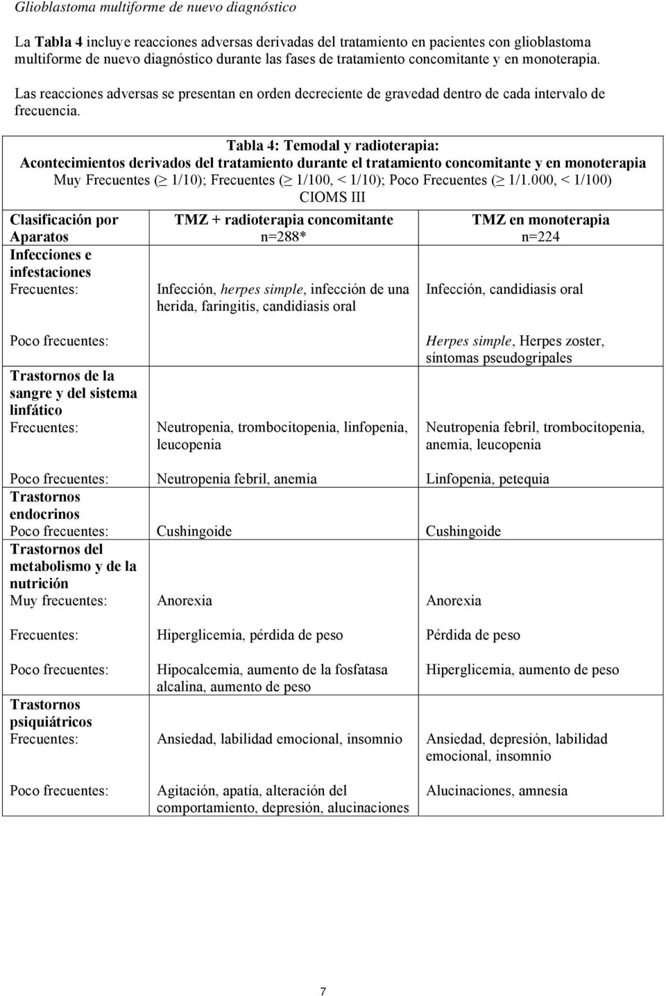 Tabla 4: Temodal y radioterapia: Acontecimientos derivados del tratamiento durante el tratamiento concomitante y en monoterapia Muy Frecuentes ( 1/10); Frecuentes ( 1/100, < 1/10); Poco Frecuentes (