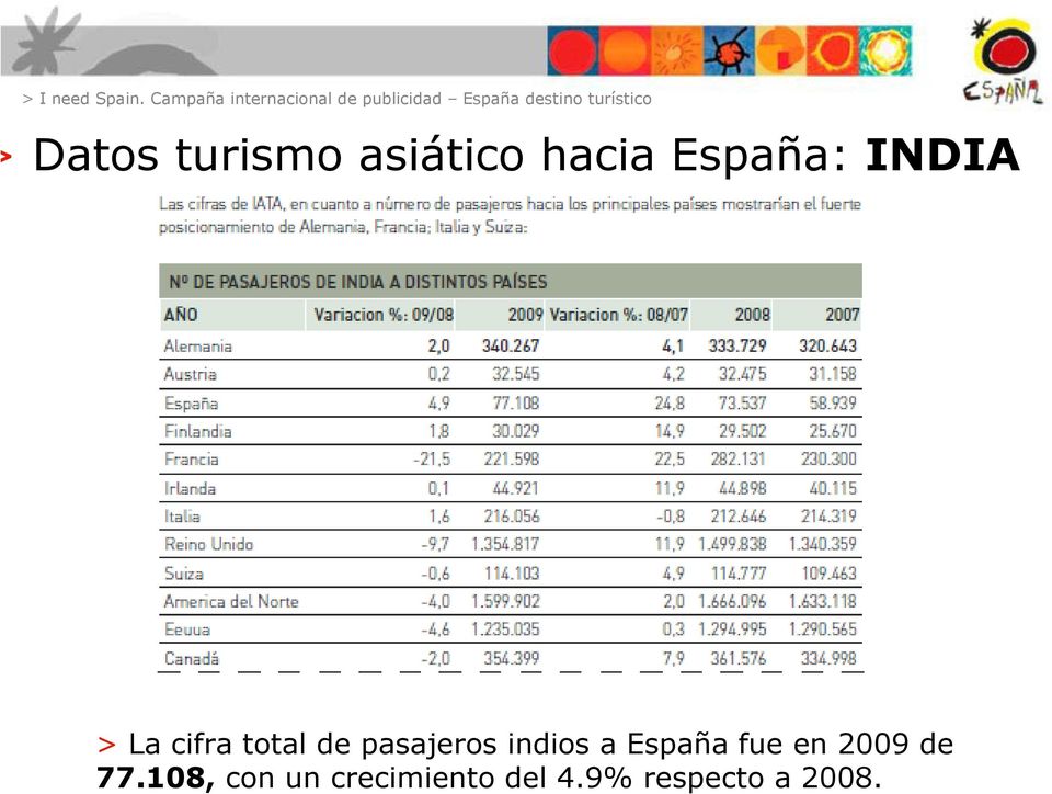 indios a España fue en 2009 de 77.